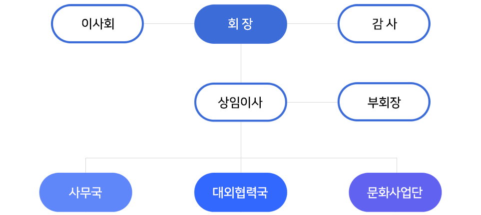 조직도